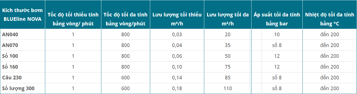 Dữ liệu hiệu suất của BLUEline Nova